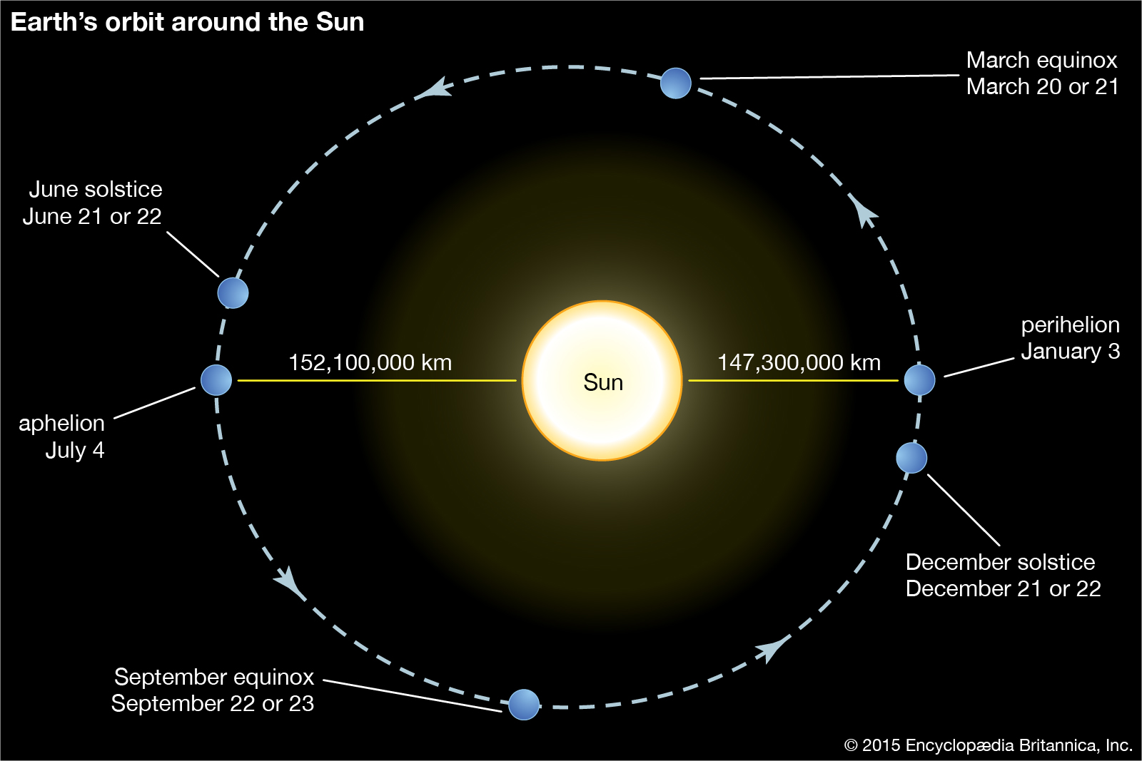 Earth-orbit-Sun.jpg