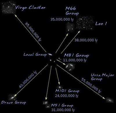 400px-Local_supercluster-ly.jpg