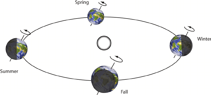 Typical-diagram-illustrating-the-cause-of-seasons-in-the-northern-hemisphere.png