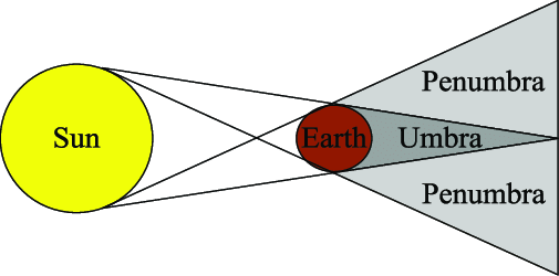 Earths-penumbra-and-umbra.png